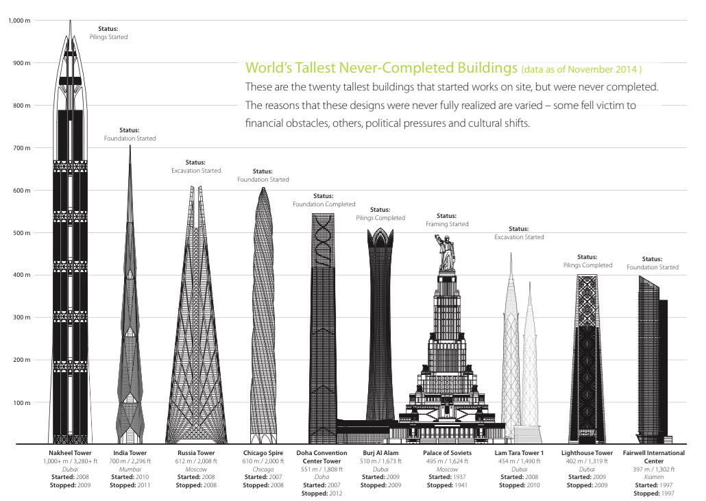 摩天大楼到底多难建,ctbuh 揭示全球未完成高层建筑