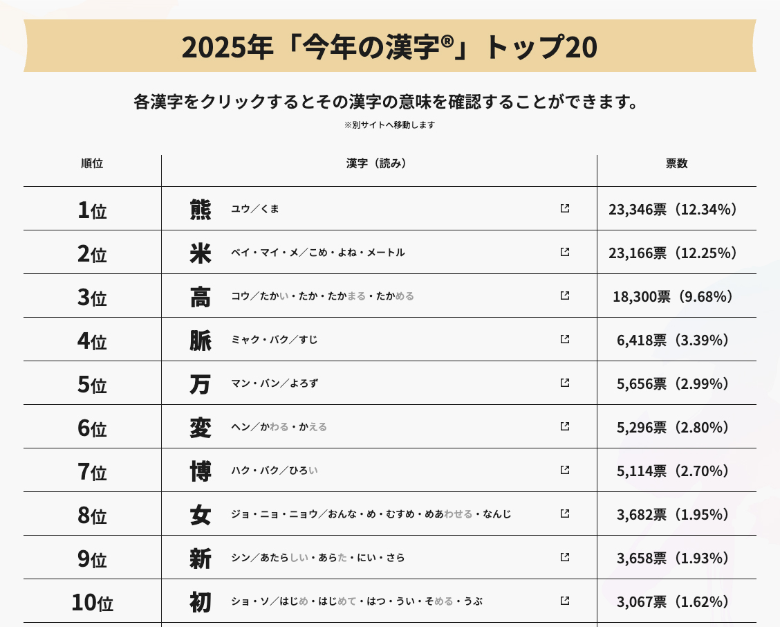 这次投票的前 10 名
